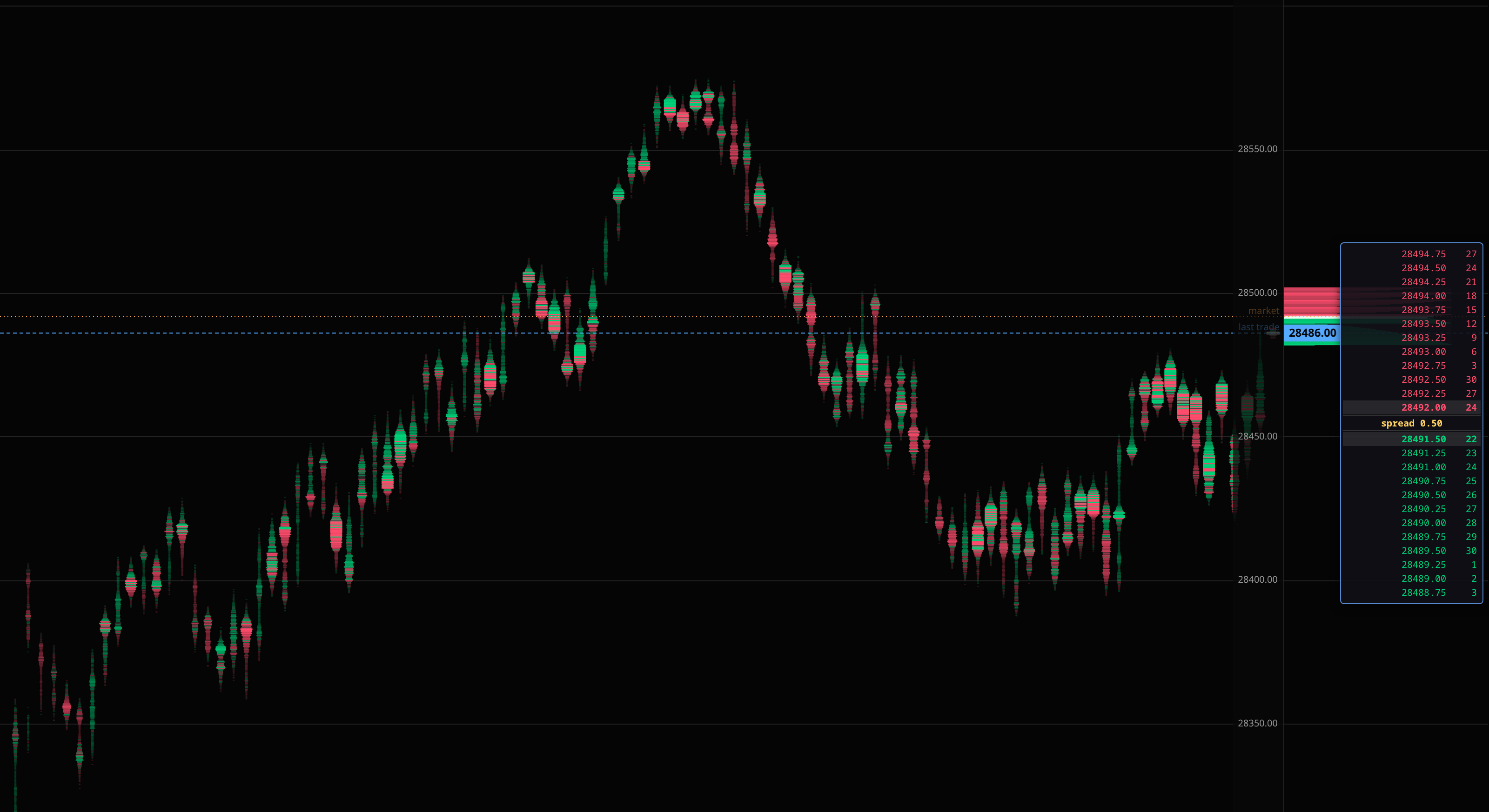 Book-Flow Level Candle chart showing order-flow cells across price levels